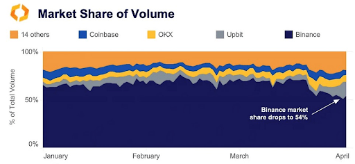 Binance Is Losing Market Share