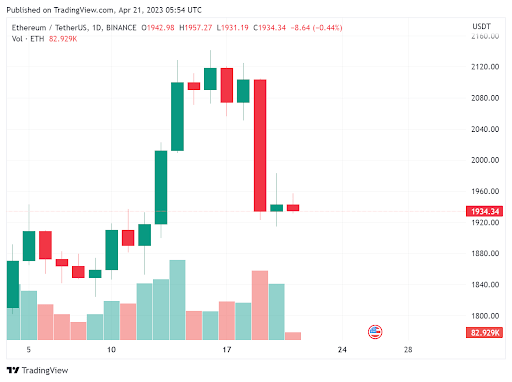 ETH Price in USD This Week 21.04