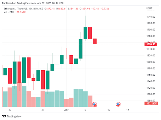 ETH Price in USD This Week