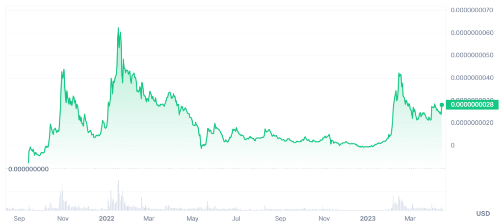 ETH jumped in price following the Shanghai Update
