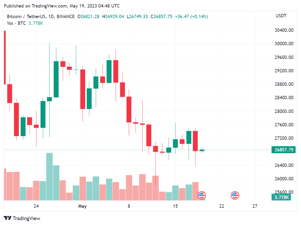 BTC Price May 19, 2023