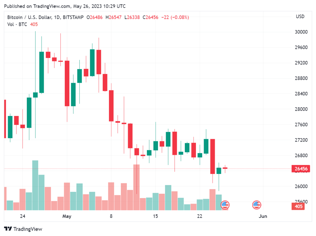 BTC Price May 26, 2023