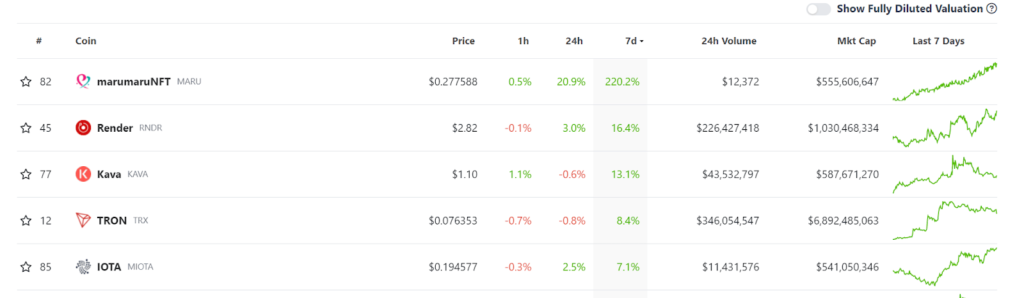 Biggest Crypto Gainers This Week 26.05