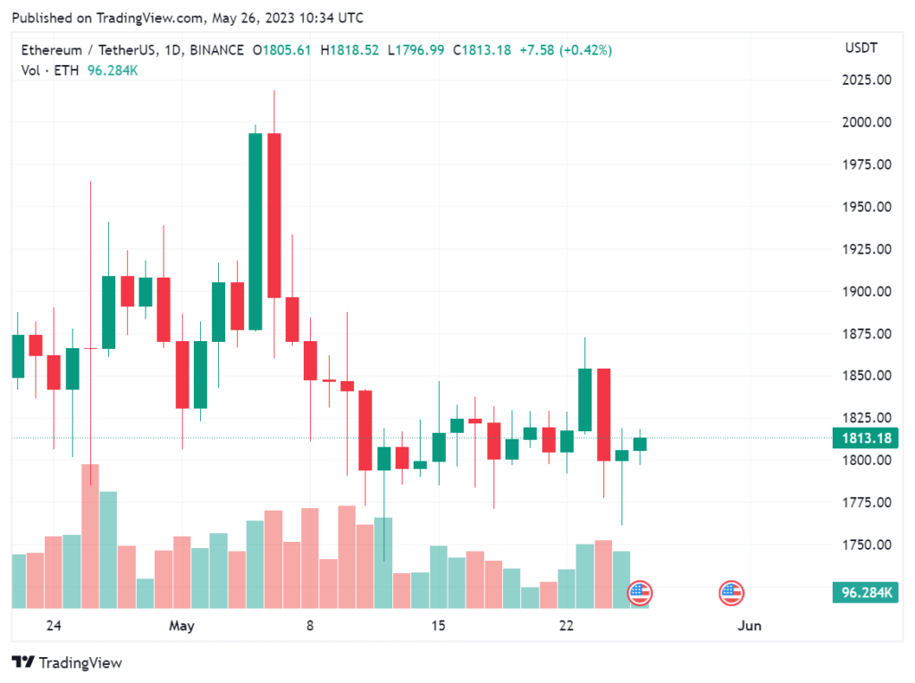 ETH Price May 26, 2023