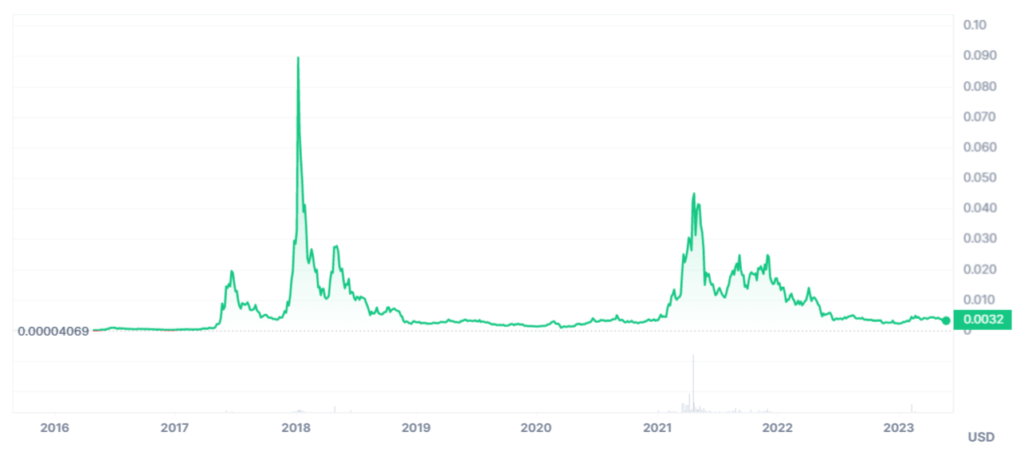 Siacoin (SC) Price Chart