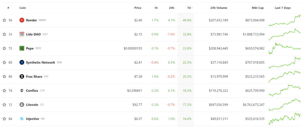 Biggest Crypto Gainers This Week 19.05