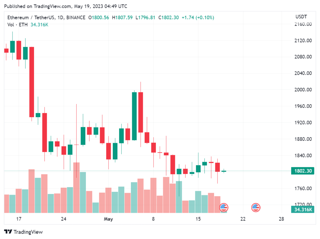 ETH Price May 19, 2023