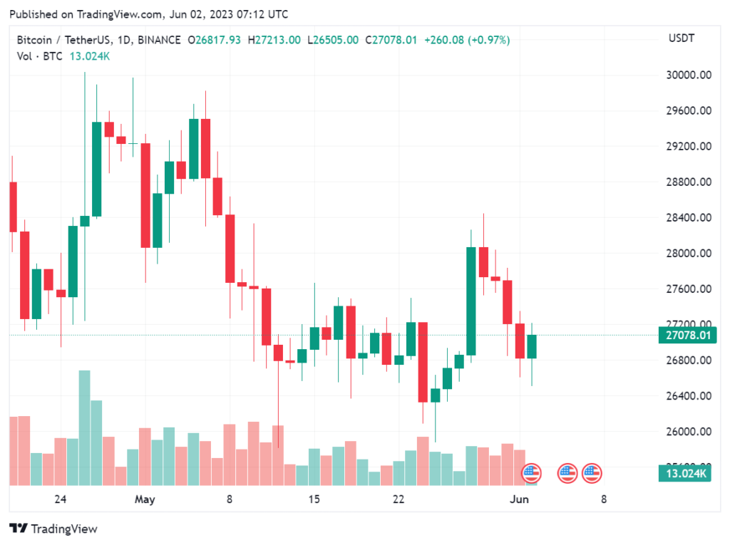 BTC Price June 2, 2023