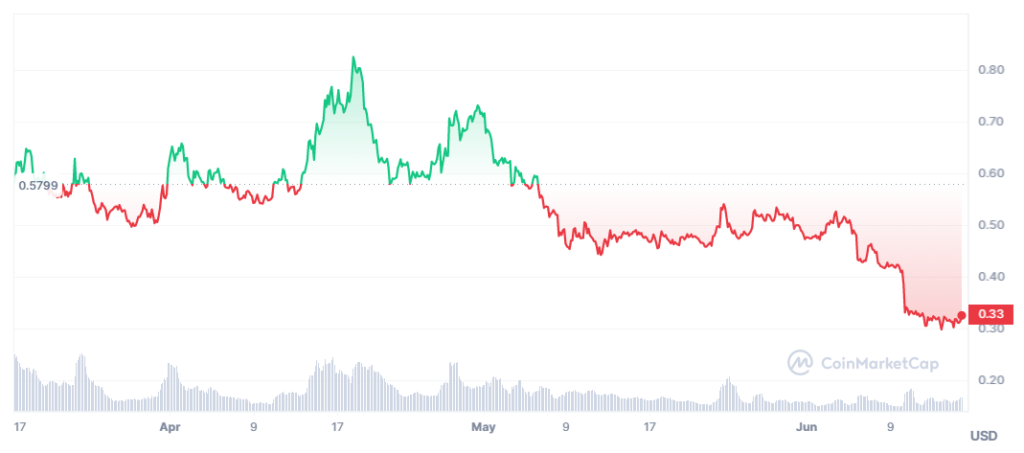 Blur Price Chart