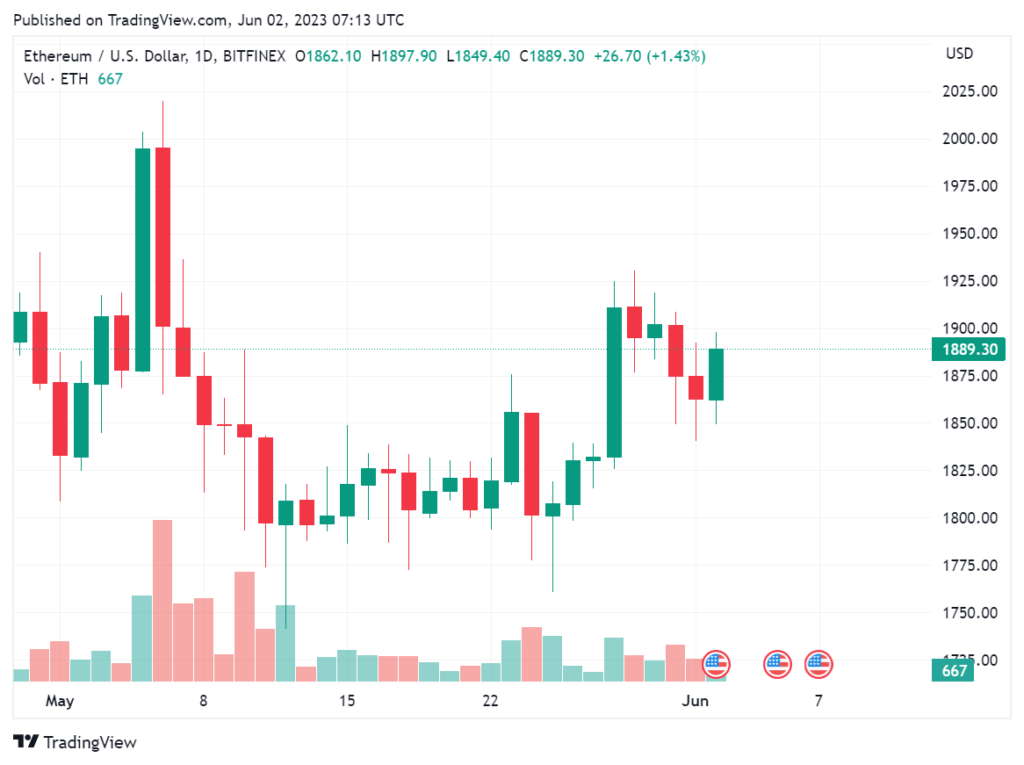 ETH Price June 2, 2023