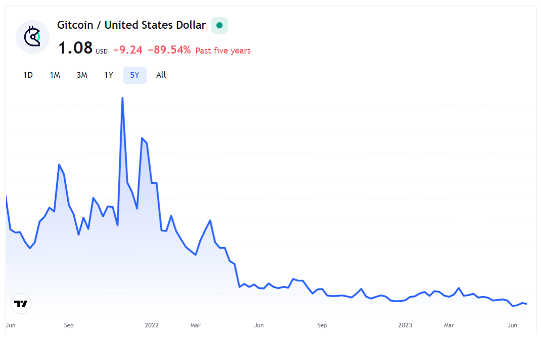Gitcoin GTC USD Price Chart