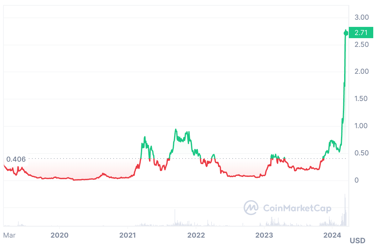 Fetch.ai Price Prediction 2024, 2025, 20302040 FET Crypto