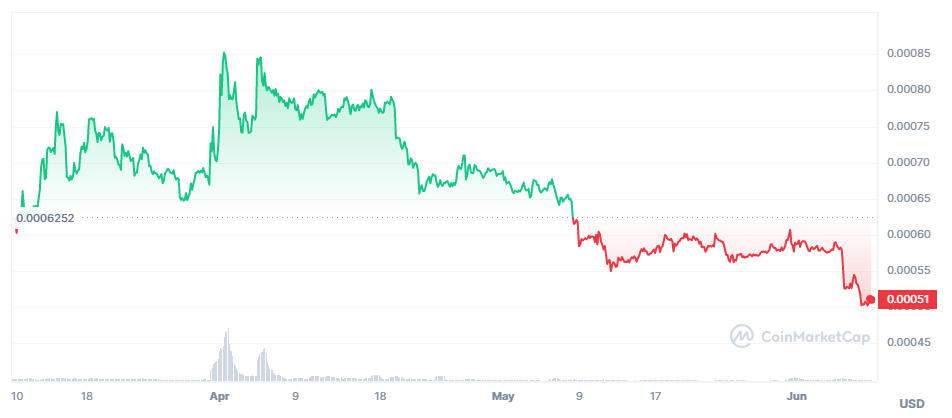 spell crypto price chart