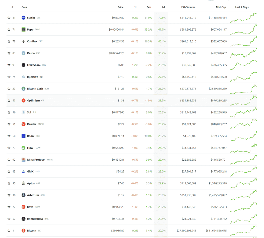 Biggest Crypto Gainers This Week