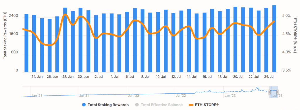 Beaconchain ETH