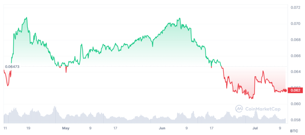 Ethereum to Bitcoin Price Chart