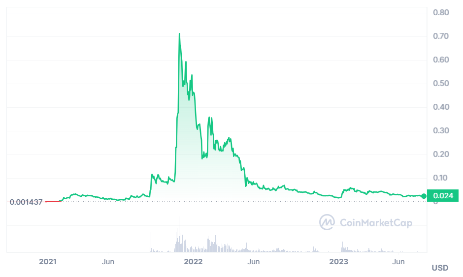 Gala Price History. Source: CoinMarketCap, 2 August 2023