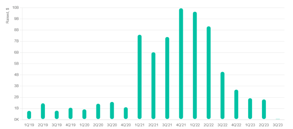 Web3 startups raised $1.9 billion in Q2 2023, according to Crunchbase’s data-min