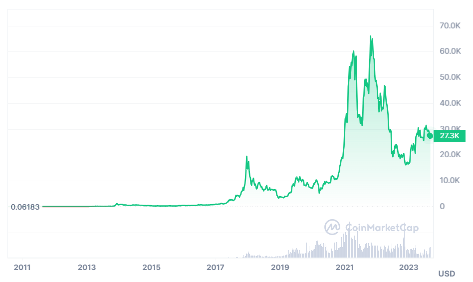 BTC Price Chart 