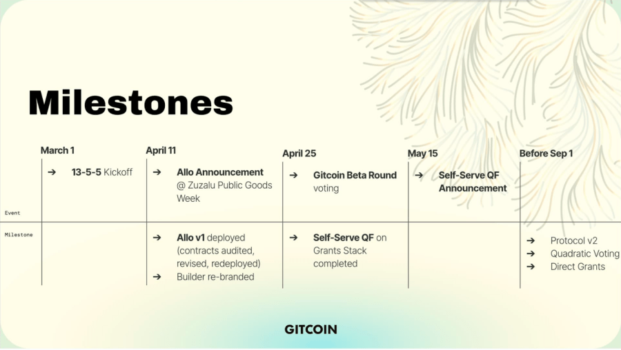 Bitcoin Milestones