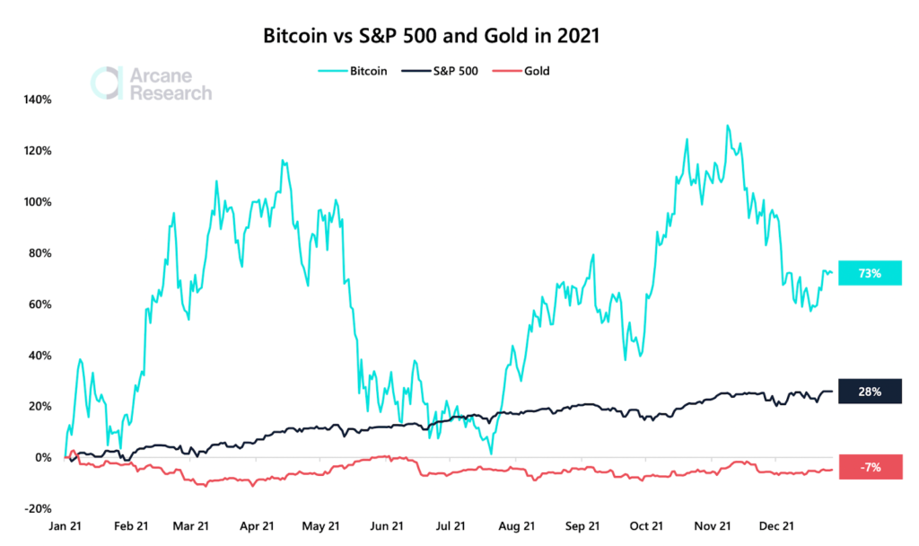 Bitcoin vs. S&P 500 vs. gold in 2021