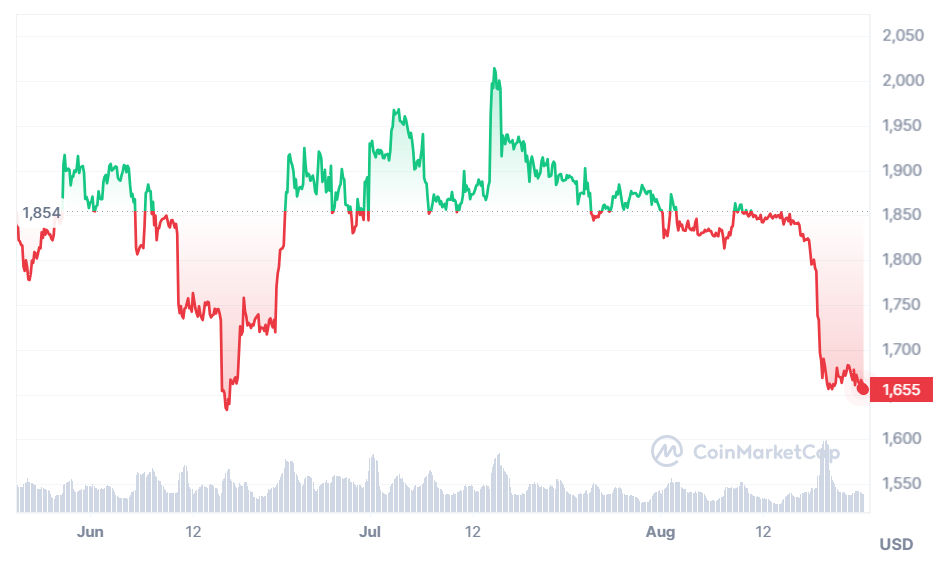 Ethereum to USD Price Chart 