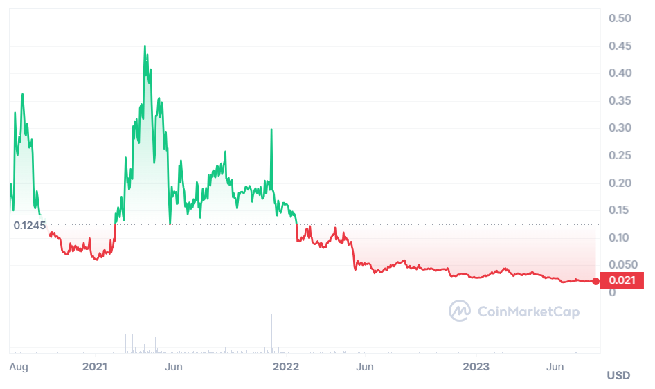 FIO Price Chart