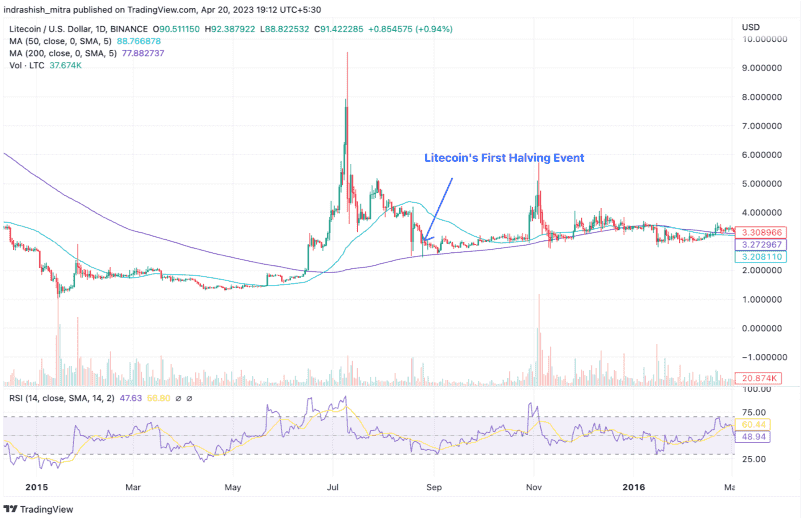 Litecoin First Halving