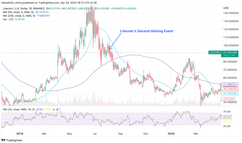 Litecoin Second Halving 