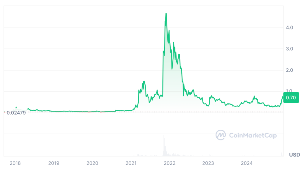 MANA Price Prediction: Decentraland Coin Price Chart 