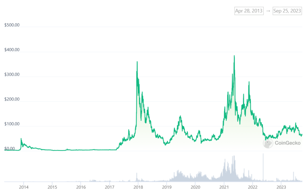 Litecoin (LTC) Price Chart