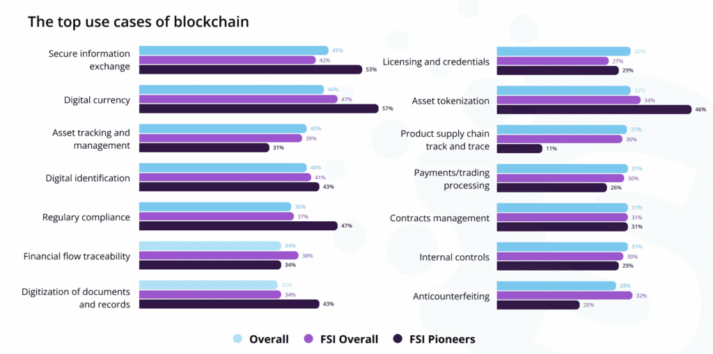 Main Sectors for Blockchain
