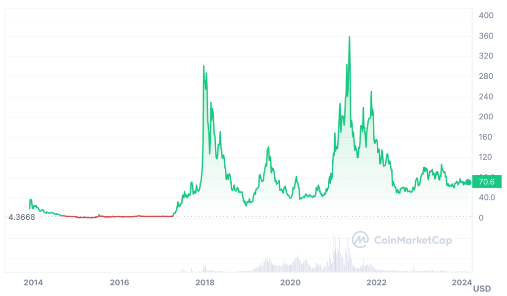 Litecoin Price Prediction - LTC Price Chart
