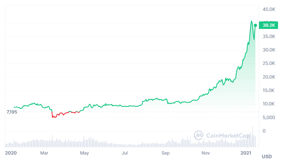 BTC 2020 - Next Crypto Bull Run