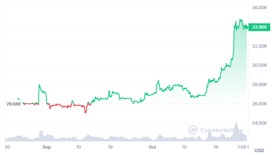 BTC end of September - Next Crypto Bull Run