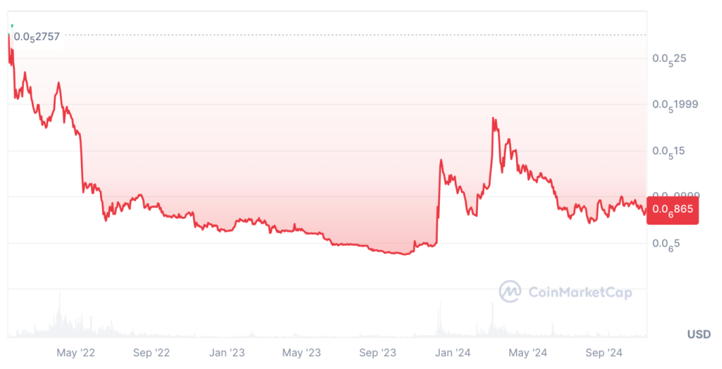 BTT Price Prediction - Price Chart