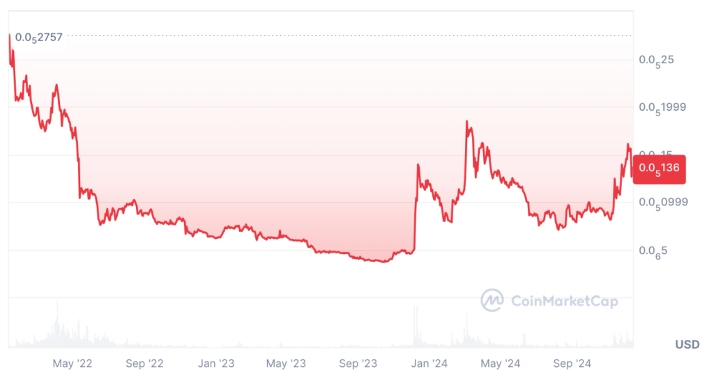 BitTorrent BTT Price Prediction: BTT Price Chart 