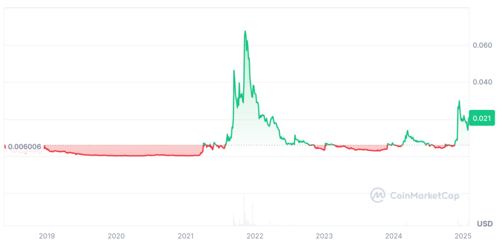 XYO Price Prediction: XYO Price Chart