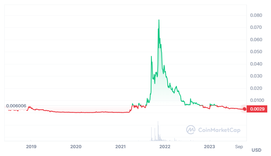XYO Price Prediction - Price Chart
