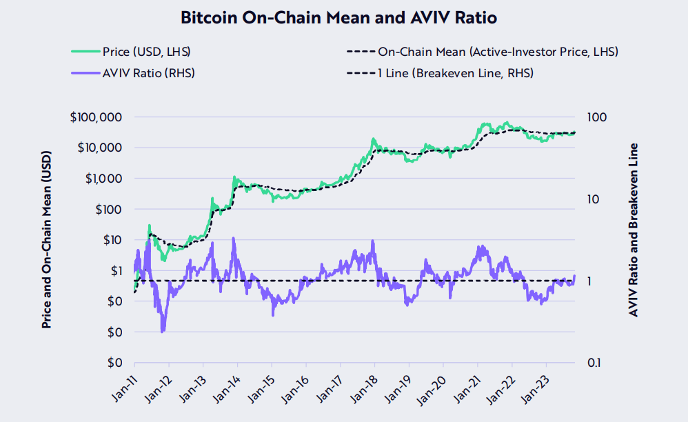 Source: Ark Invest's Bitcoin Monthly report 