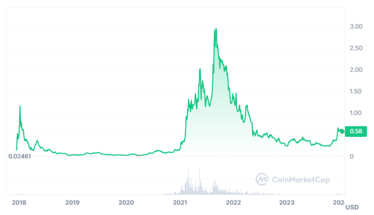 Cardano Price Prediction 2024, 2025, 2026-2030