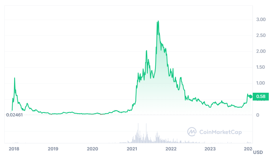 Cardano Price Prediction - ADA Price Chart