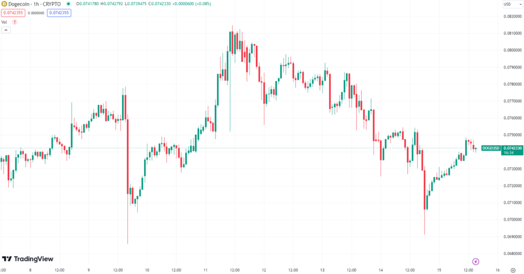 Dogecoin (DOGE) Technical Analysis