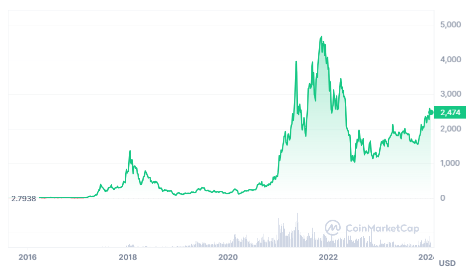 Ethereum Price Prediction - ETH Price Chart