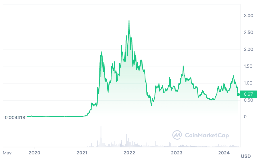 MATIC Price Prediction - Polygon Coin Price Chart 