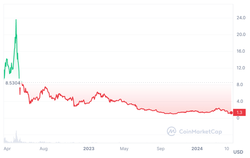 ApeCoin Price Prediction - price chart
