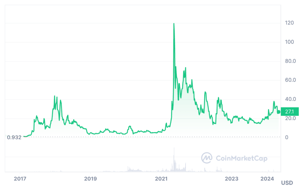 Ethereum Classic Price Prediction - ETC Coin Price Chart      