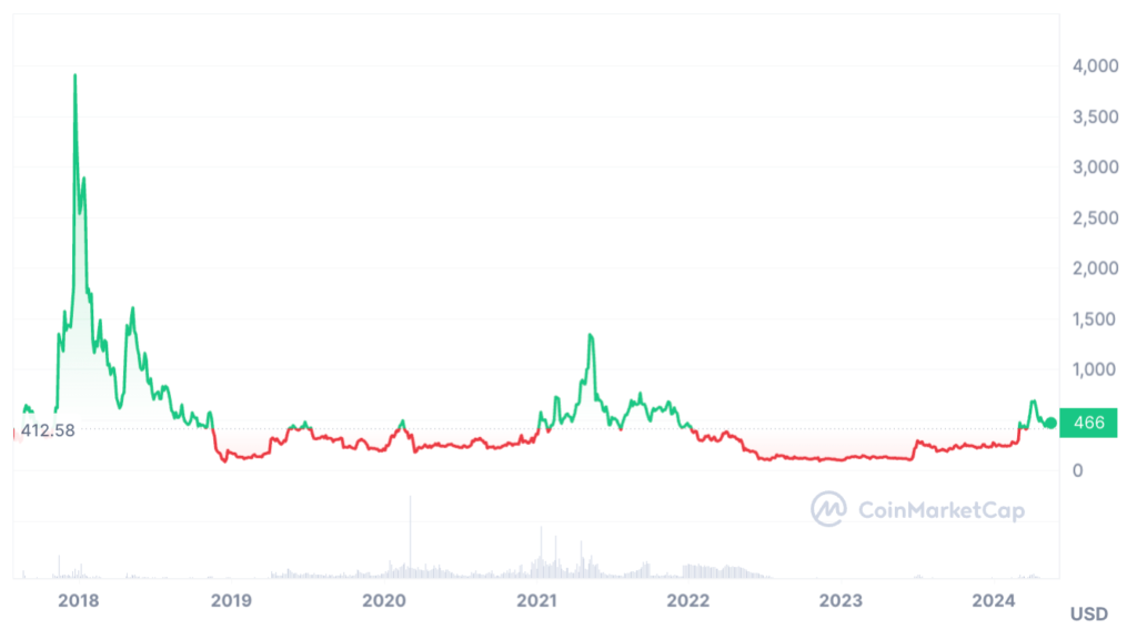 Bitcoin Cash Price Prediction - BCH USDT Price Chart