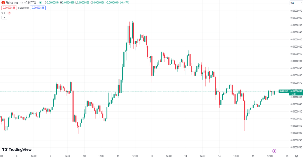 Shiba Inu (SHIB) Technical Analysis