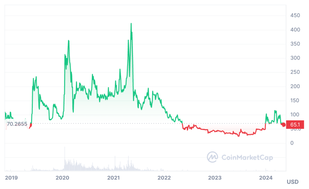 Bitcoin SV Price Prediction - BSV USDT Price Chart